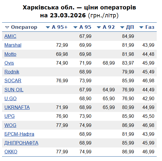 Скільки коштує пальне у Харкові 23 березня