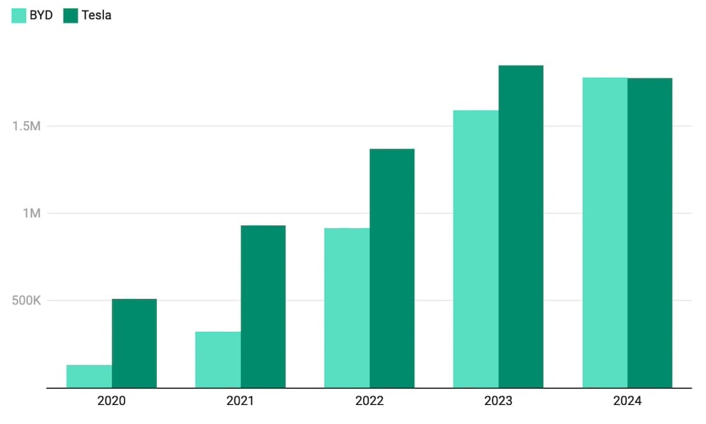Tesla проти BYD: виробництво 2024.
