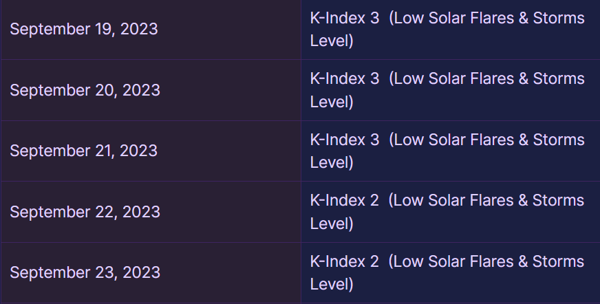 Прогноз магнитных бурь на 19-23 сентября от Meteoagent