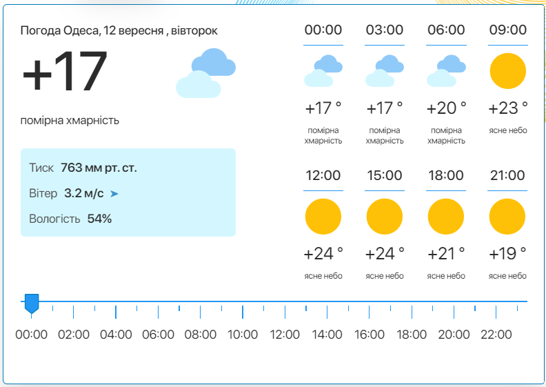 Детальний прогноз погоди в Одесі. Фото: meteo.ua​​​​