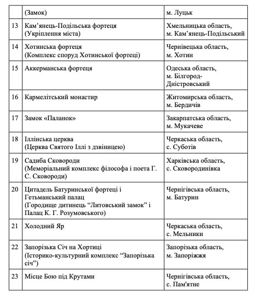 перелік об’єктів святинь