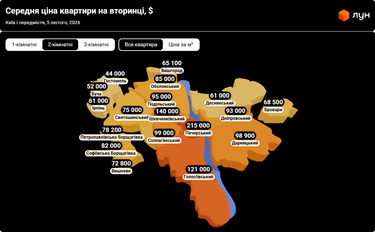 Блекаути не зупинили — що відбувається з цінами на квартири у Київ - фото 2