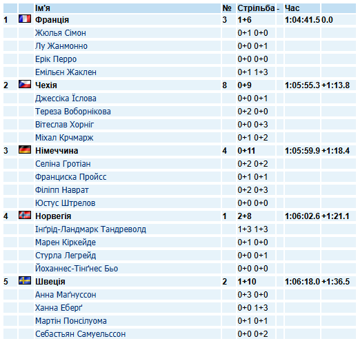 Результати змішаної естафети