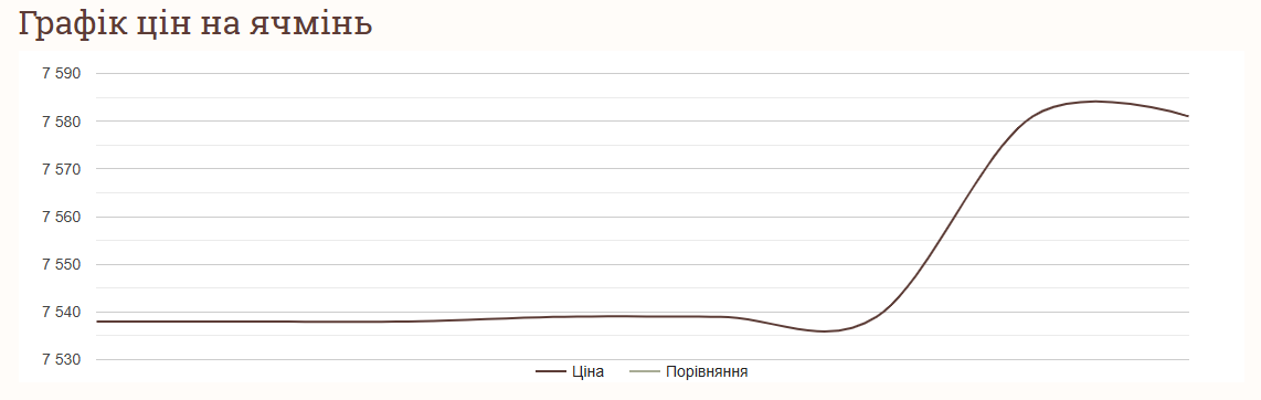 Ціни на зернові в Україні станом на 14 листопада 2024 року