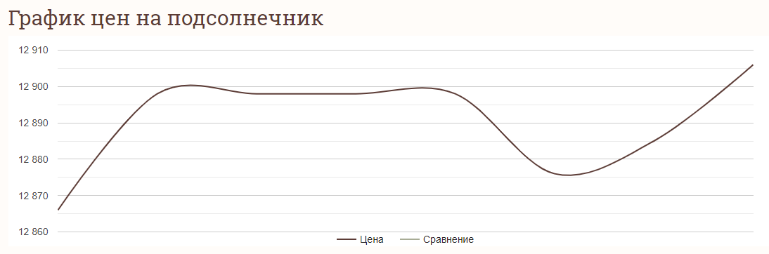 Ціни на зернові в Україні станом на 30 грудня 2023