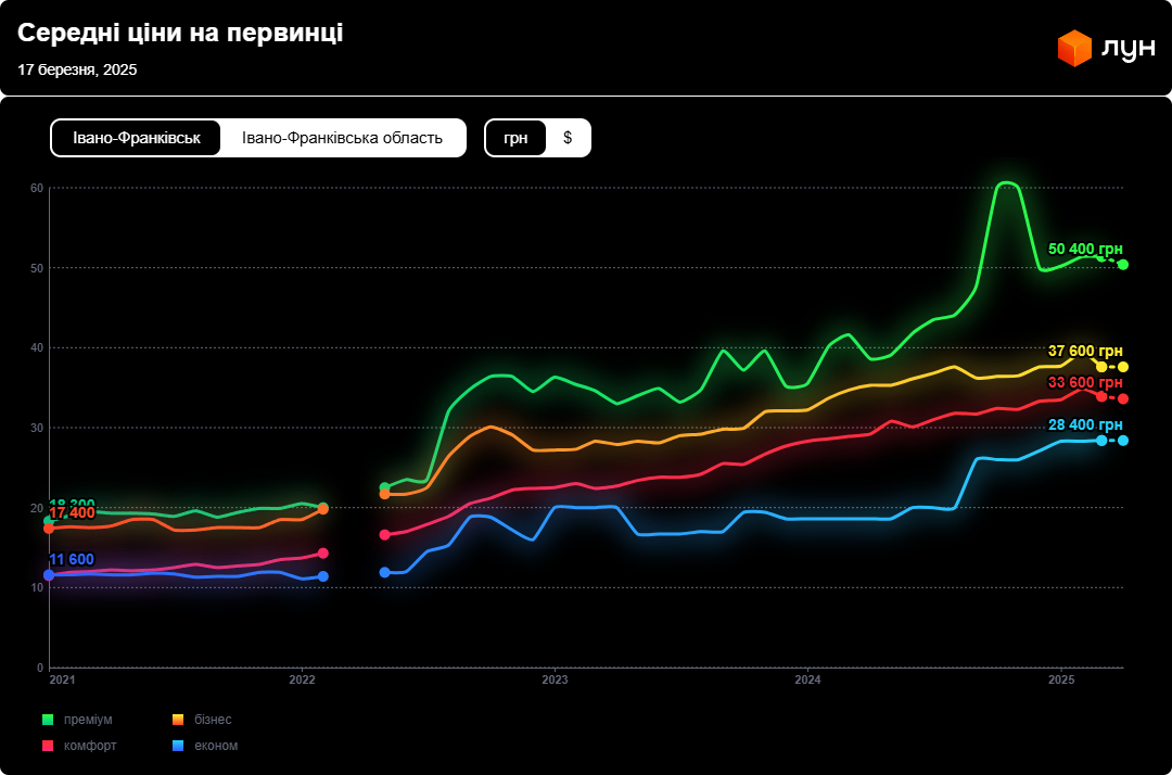 Дефіцит новобудов в Івано-Франківську — як це вплинуло на ціни - фото 2