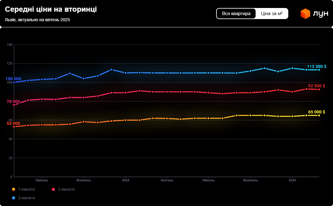Усе подорожчало — що коїться з "вторинкою" на Заході України - фото 1