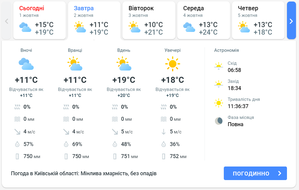Прогноз погоди в Київській області сьогодні, 2 жовтня від Meteoprog