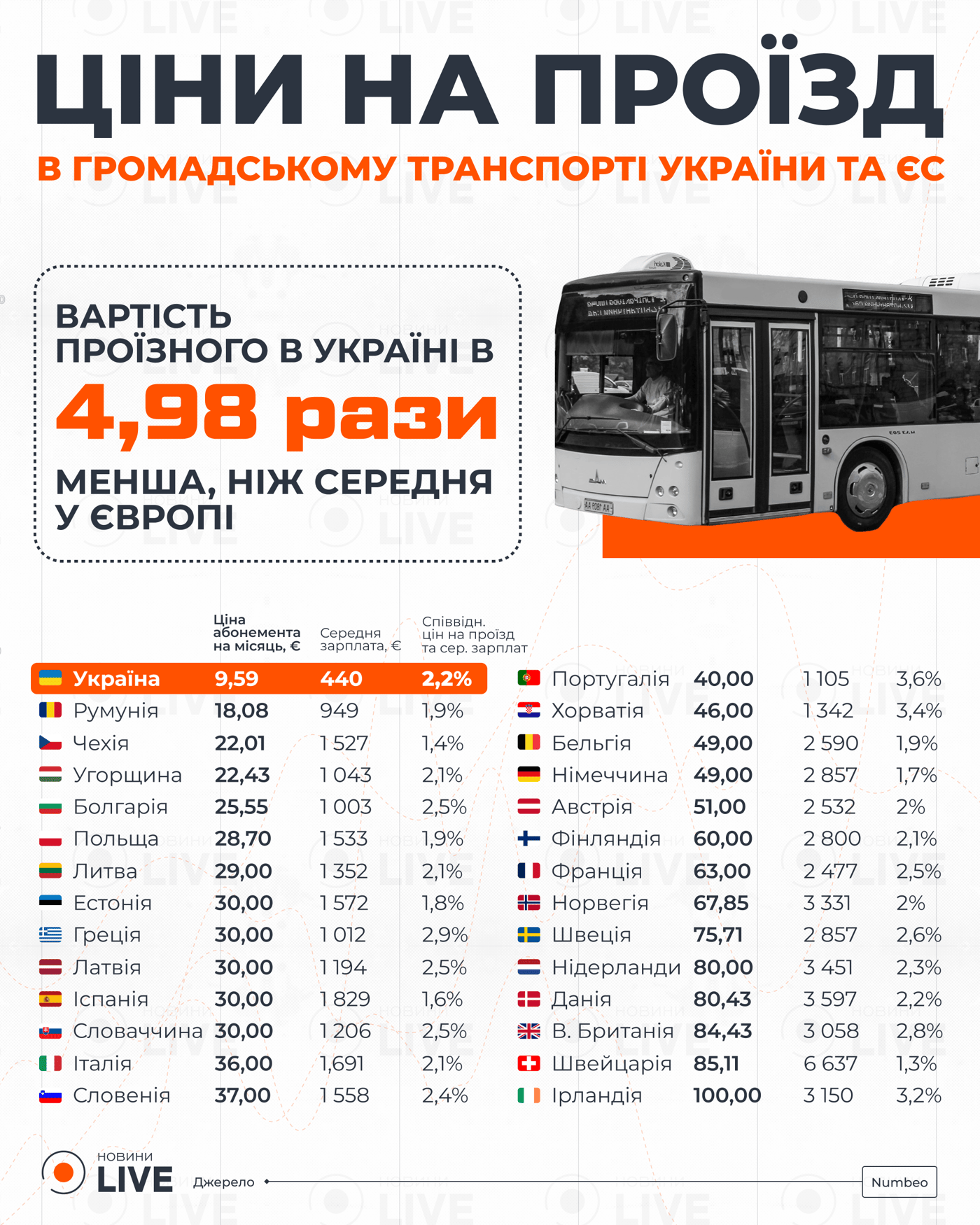 Порівняння цін на проїзд в Україні та ЄС