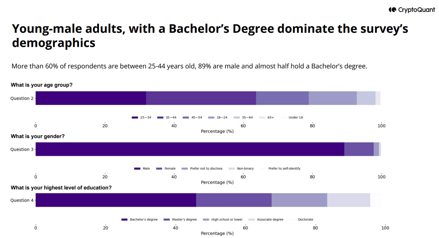Молодые доминируют в криптосфере