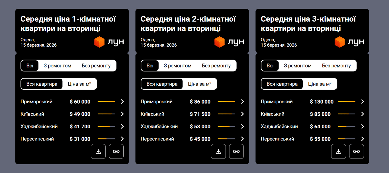 Ціни на житло в Одесі: однокімнатні квартири подорожчали на 25% - фото 1
