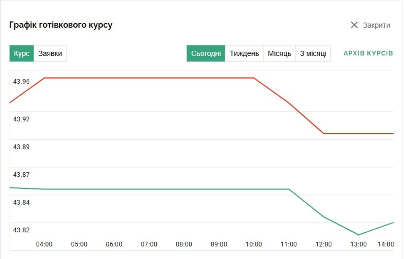 Курс долара