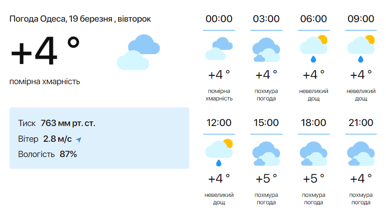 Варто підготувати гумові чоботи — синоптики розповіли прогноз погоди в Одесі на сьогодні - фото 1