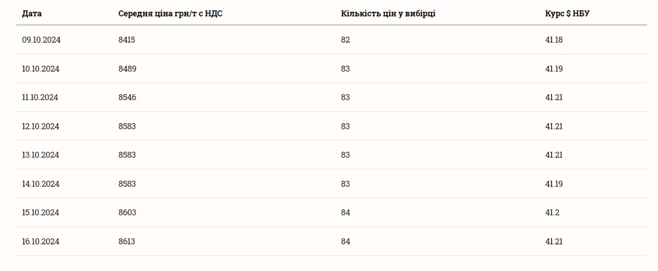 Скільки коштує тонна пшениці в Україні 17 жовтня 2024 року