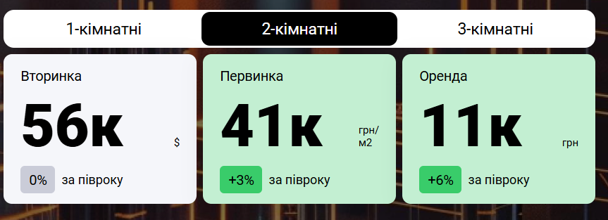 Вторичка, первичка или аренда - цены на квартиры в Одессе сегодня - фото 4