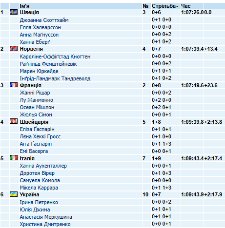 Результати жіночої естафети з біатлону