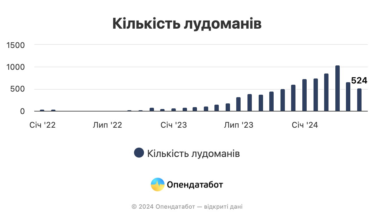 Рост количества зависимых от азартных игр