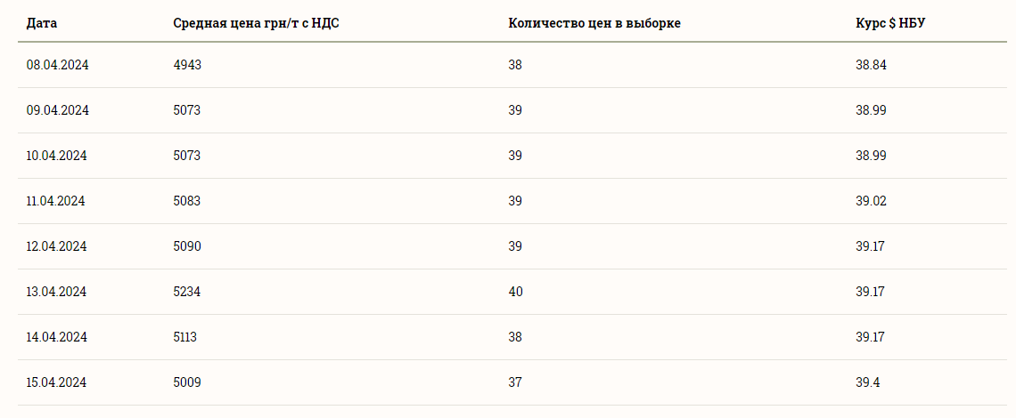 Ціни на зернові в Україні станом на 16 квітня 2024 року