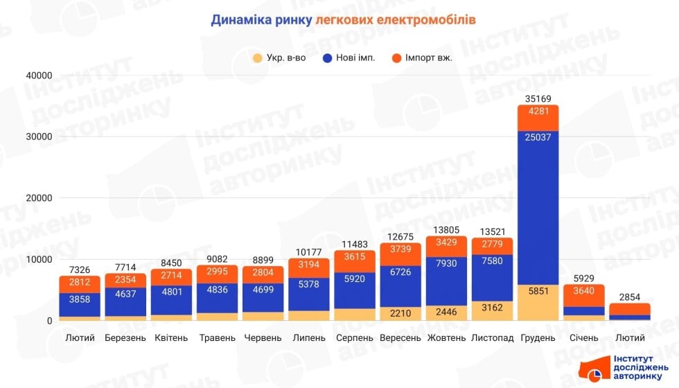Як змінювалися продажі електромобілів в Україні у 2025-2026 роках