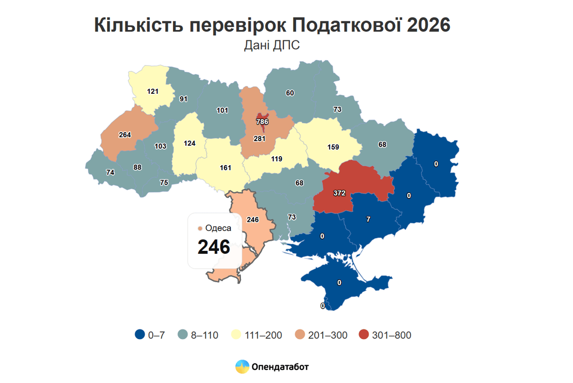 Податкова готує перевірки в Одесі — що дивитимуться і коли - фото 1