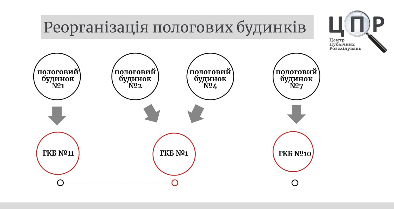 Схема реорганізації пологових будинків в Одесі. Фото: Центр публічних розслідувань