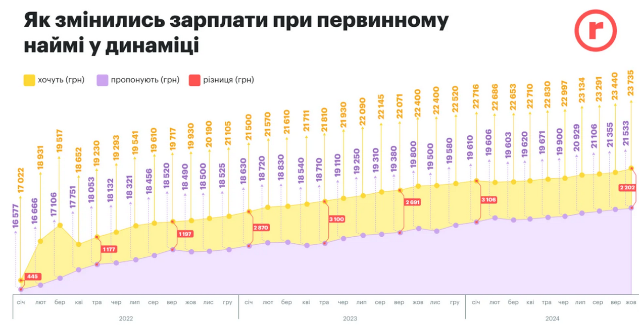 зарплаты в 2024 году