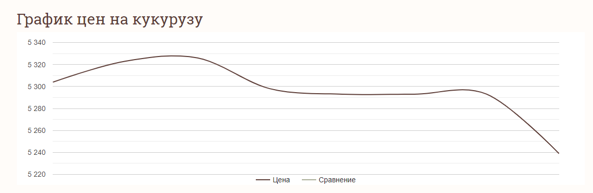 Ціни на зернові в Україні станом на 31 січня 2024