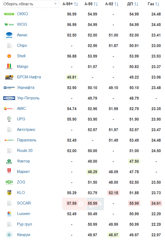 ціни на АЗС