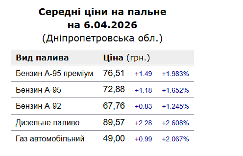 Ціни на пальне у Дніпрі 6 квітня