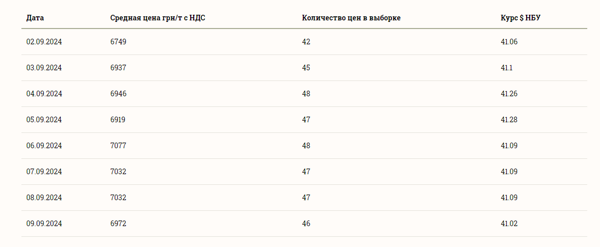 Ціни на зернові в Україні станом на 10 вересня 2024 року