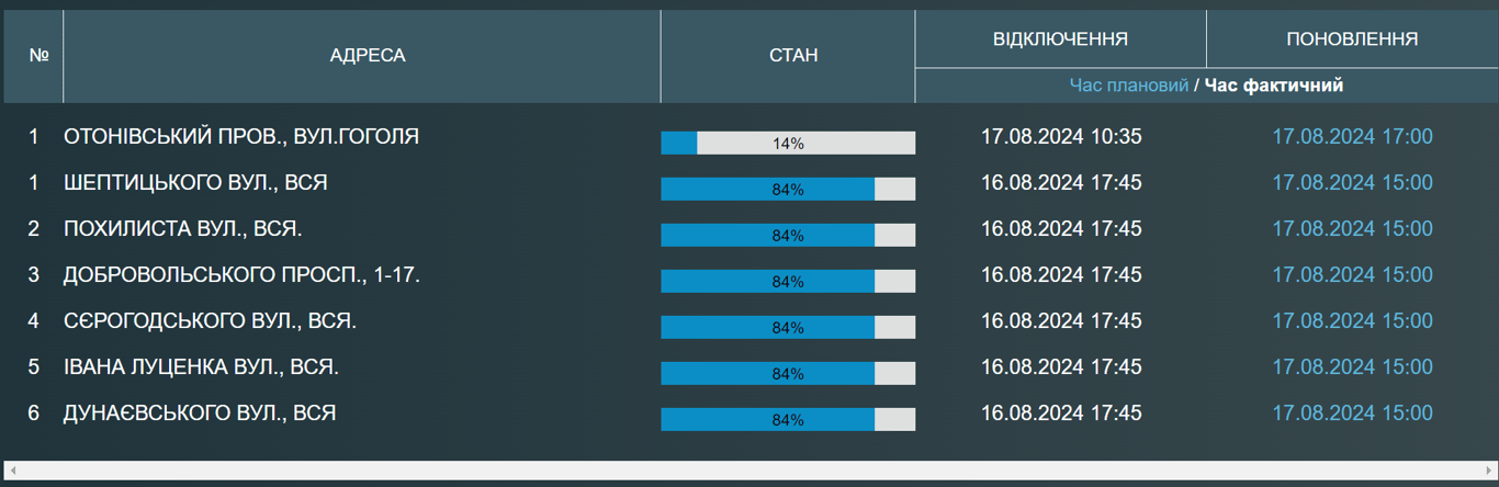 Отключение воды