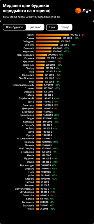 Стоимость домов в Украине выросла: где платят в 6 раз больше за локацию - фото 3