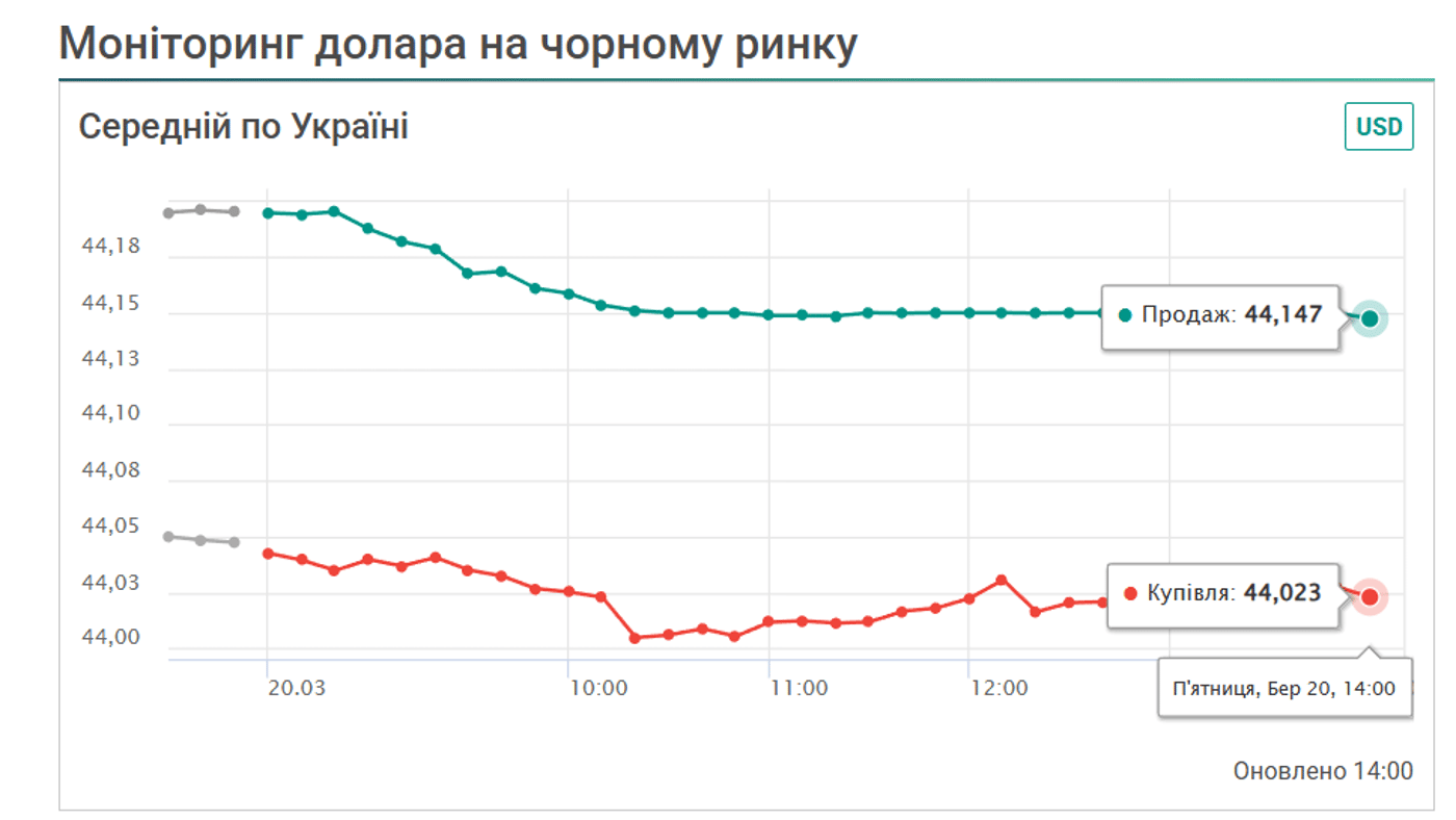 Курс доллара на черном рынке