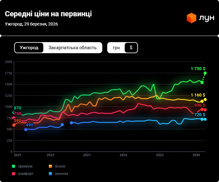Інвестори втратили гроші на квартирах в Ужгороді через обвал попиту - фото 1