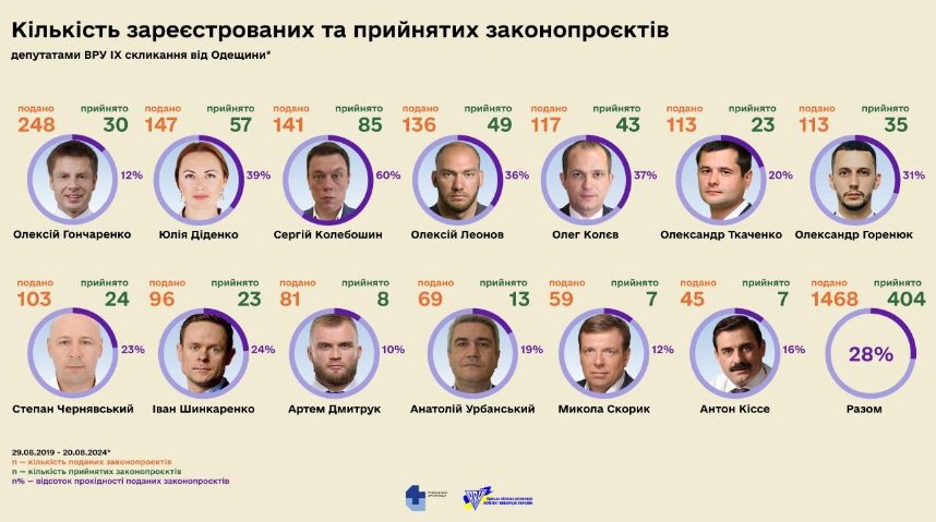 Законопроекты одесских нардепов