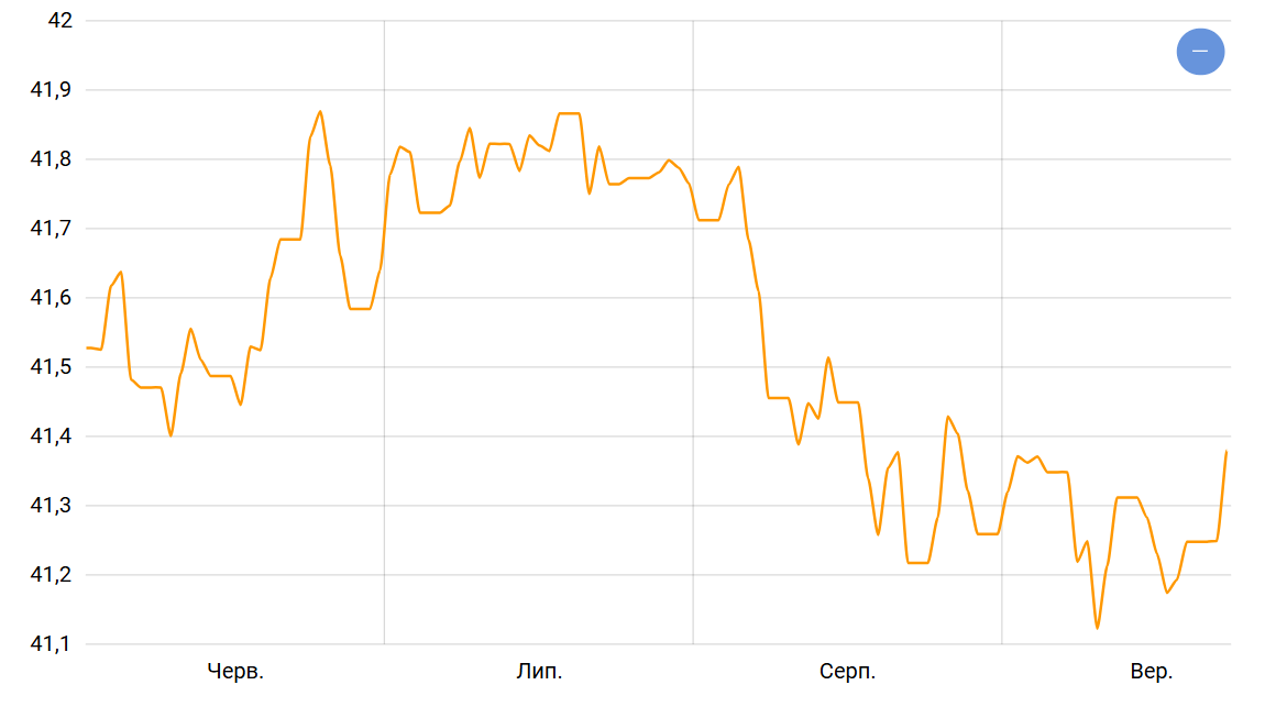 Долар і євро спіймали висхідний тренд — що стало з курсами валют - фото 1
