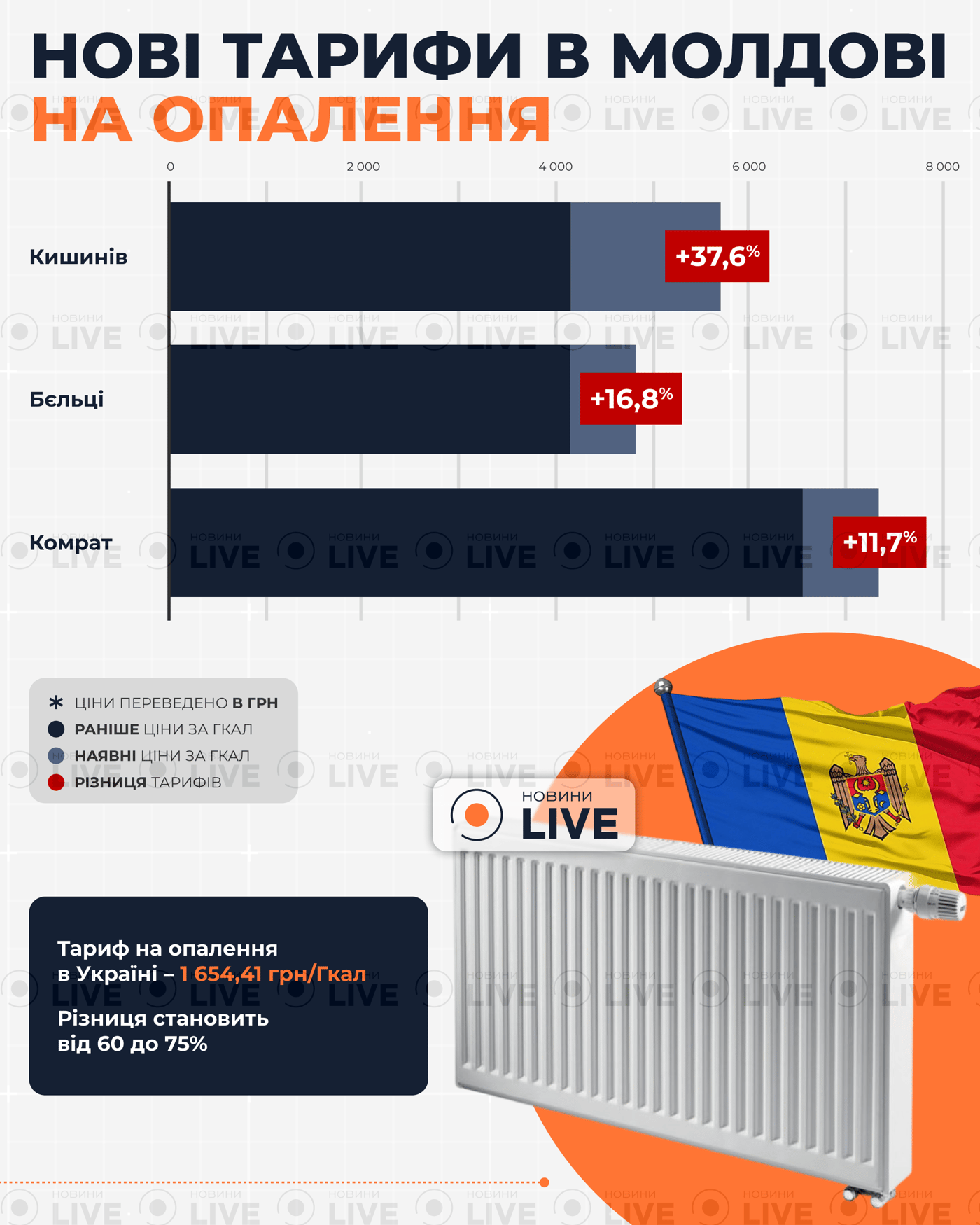 Тарифи на опалення в Молдові