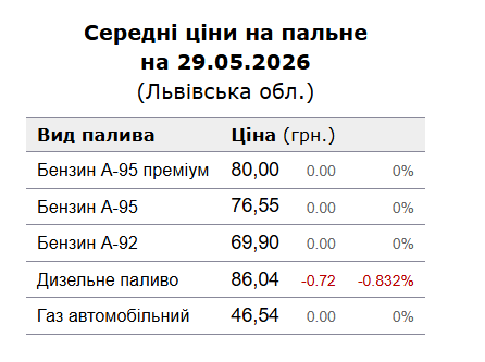 Ціни на пальне у Львові 31 травня