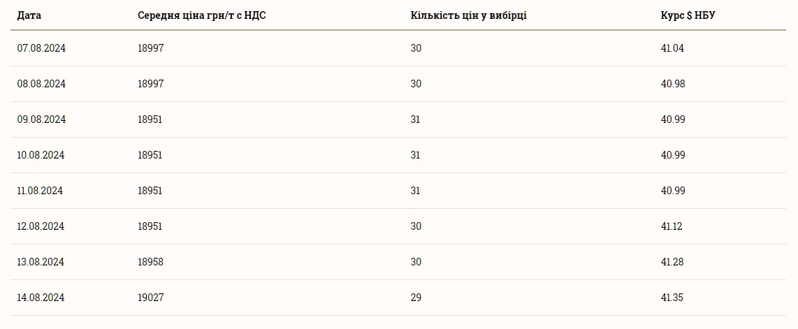 Скільки коштує соняшник 15 серпня 2024 року в Україні