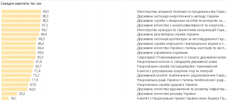 зарплаты чиновников