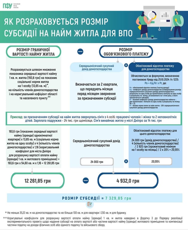 субсидії для ВПО