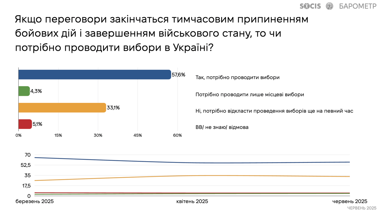 Вибори Президента