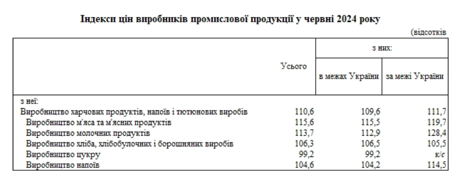 ціни на продукти