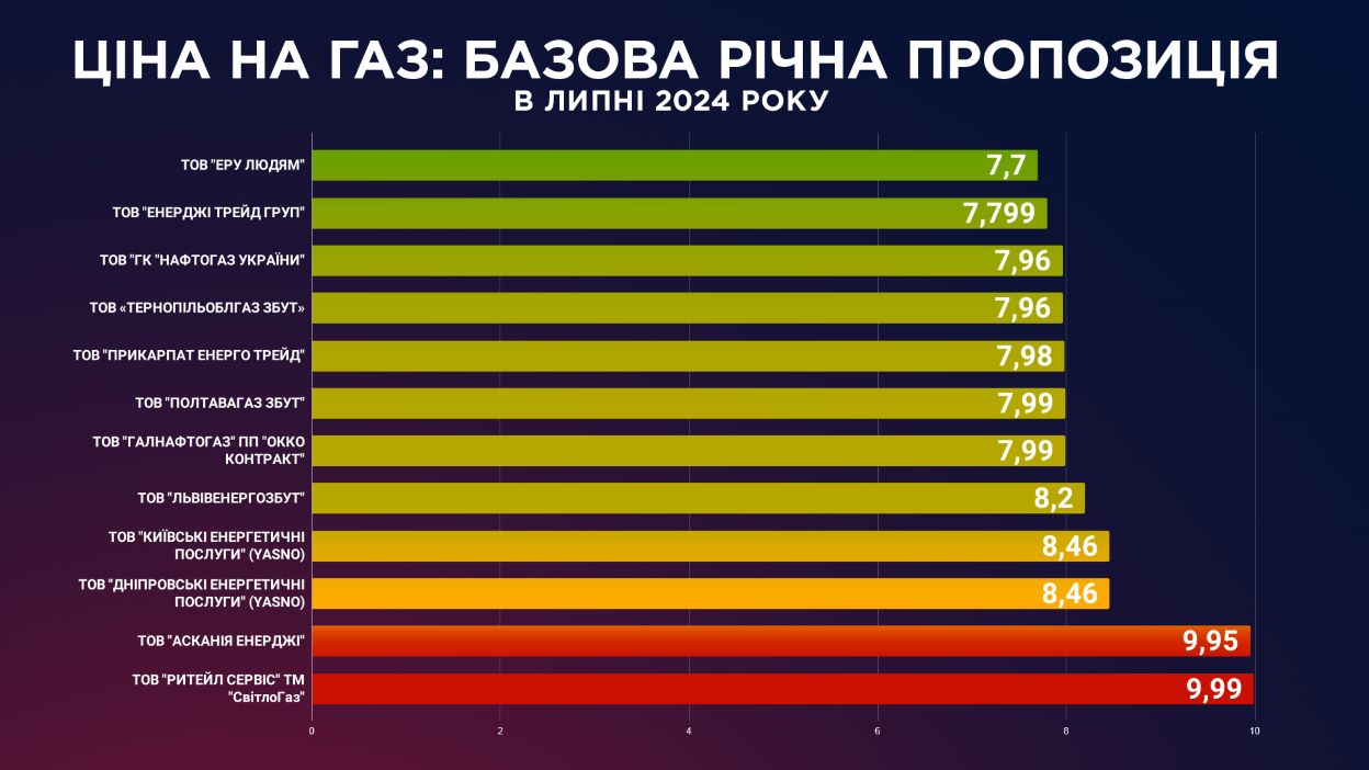 Тарифы на газ в июле 2024 года