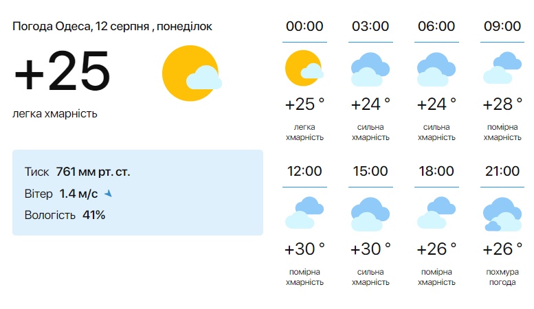 Погода в Одессе 12 августа