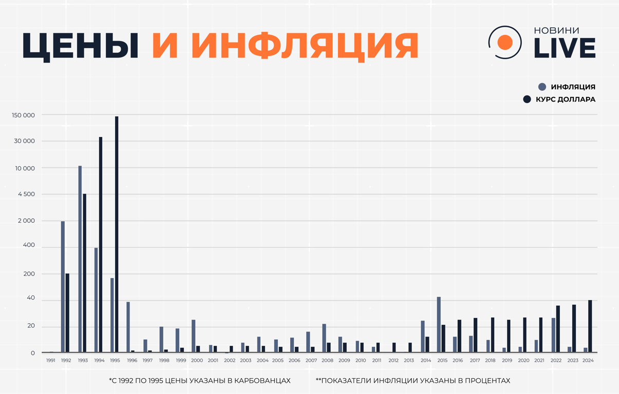 Украина в цифрах — как ковалась независимость - фото 3