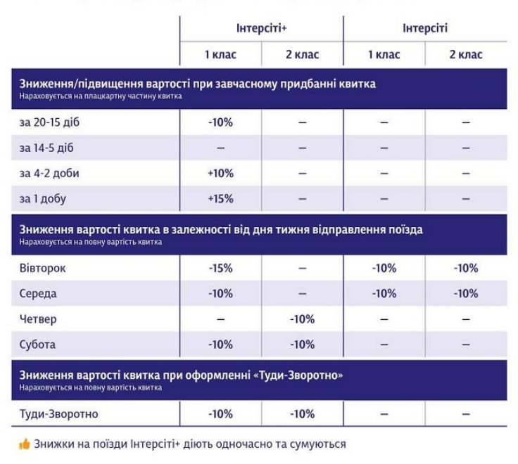 УЗ надає пасажирам пільги та знижки — чим можна скористатися - фото 1