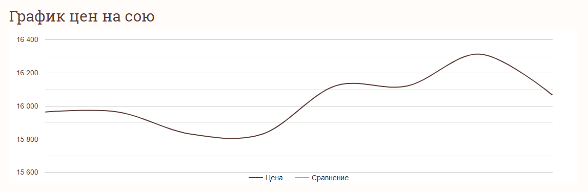 Аналіз цін на сою в Україні станом на 8 серпня 2024 року