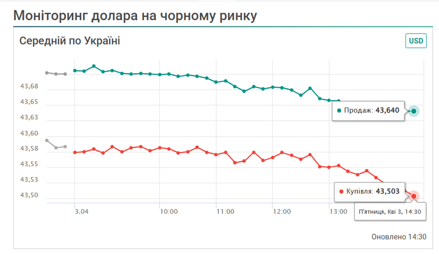 Курс долара на чорному ринку 3 квітня