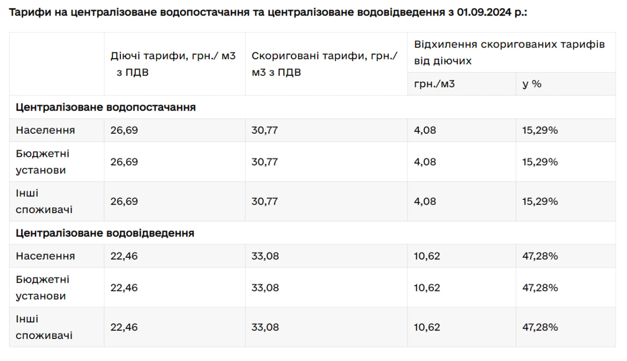 тарифи на воду